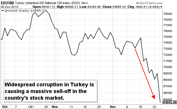 turkey-markets-12-29-13