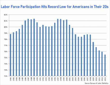 Labor-Participation-20s_Americans