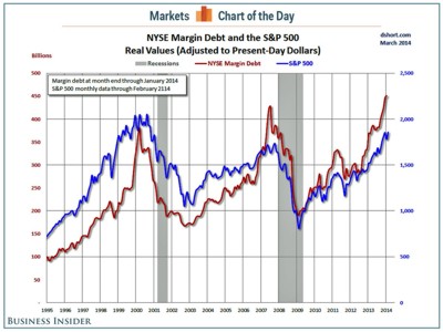 Stocks-Margin_Debt-3-14-400px